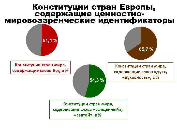 Конституции стран Европы, содержащие ценностномировоззренческие идентификаторы Конституции стран мира, содержащие слово Бог, в %