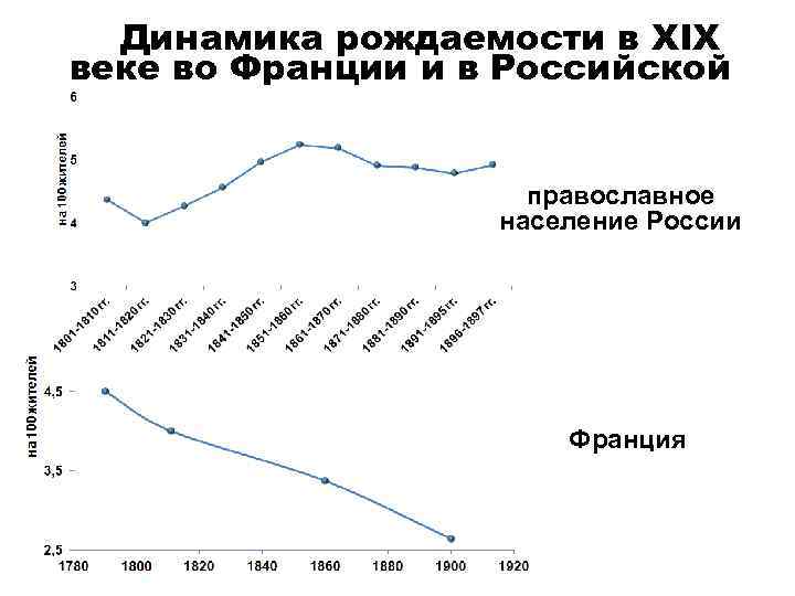 Динамика рождаемости в XIX веке во Франции и в Российской империи православное население России