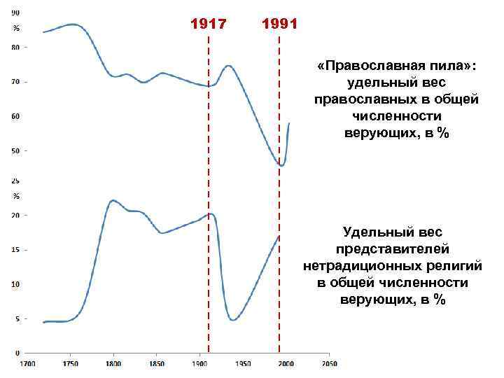 1917 1991 «Православная пила» : удельный вес православных в общей численности верующих, в %
