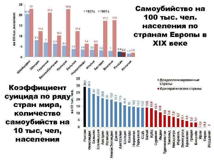 Самоубийство на 100 тыс. чел. населения по странам Европы в XIX веке Коэффициент суицида