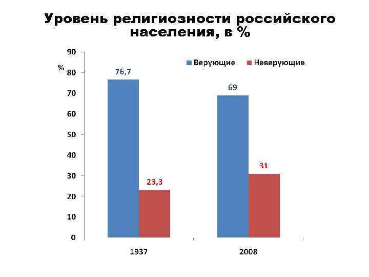 Уровень религиозности российского населения, в % 