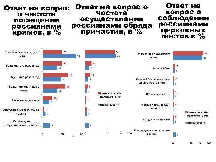 Ответ на вопрос о частоте соблюдении осуществления посещения россиянами обряда россиянами церковных причастия, в