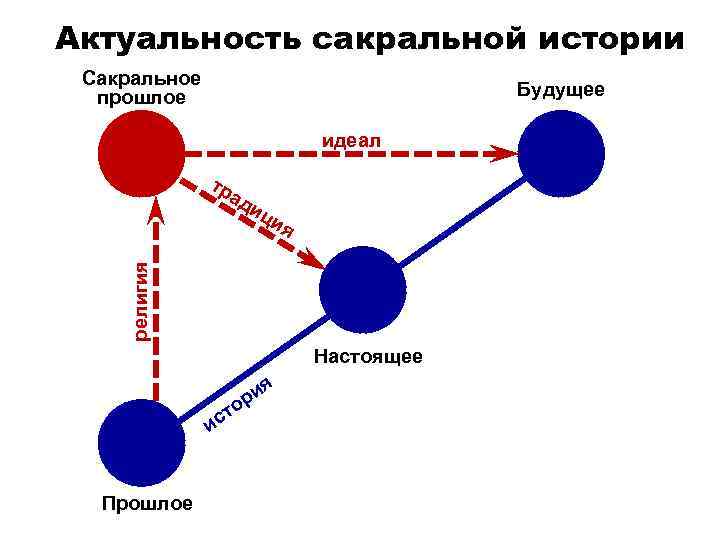 Актуальность сакральной истории Сакральное прошлое Будущее идеал ди ци я религия тр а Настоящее