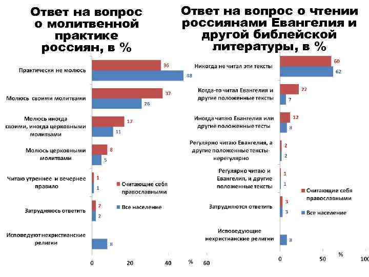 Ответ на вопрос о молитвенной практике россиян, в % Ответ на вопрос о чтении