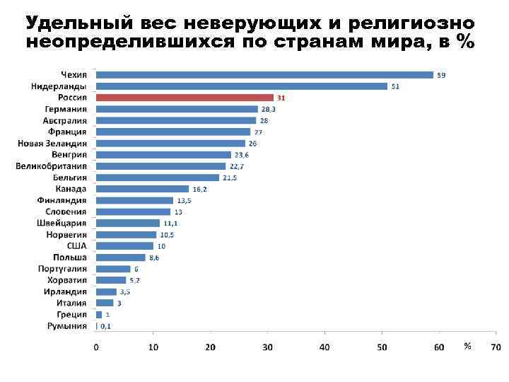 Удельный вес неверующих и религиозно неопределившихся по странам мира, в % 