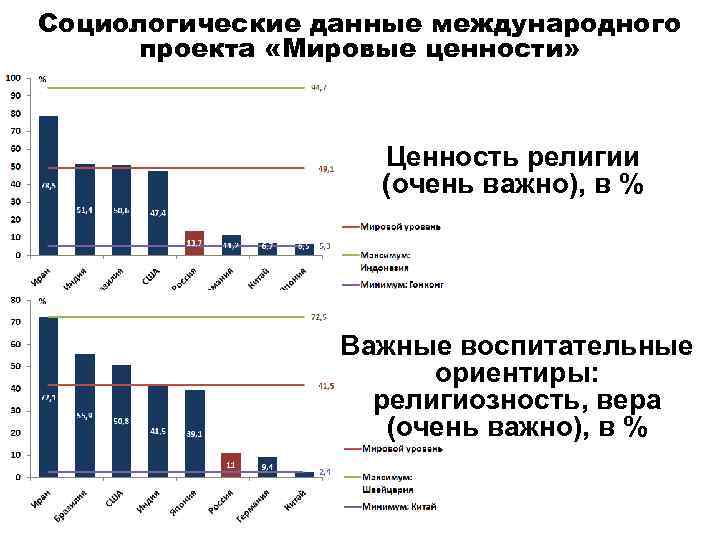 Социологические данные международного проекта «Мировые ценности» Ценность религии (очень важно), в % Важные воспитательные
