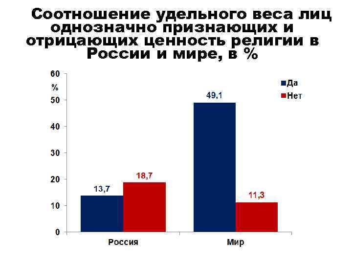 Соотношение удельного веса лиц однозначно признающих и отрицающих ценность религии в России и мире,
