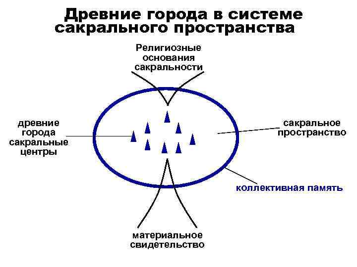 Древние города в системе сакрального пространства Религиозные основания сакральности древние города сакральные центры сакральное