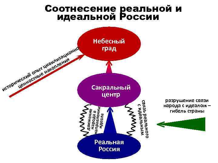 Соотнесение реальной и идеальной России Сакральный центр Реальная Россия ного связь реаль м с