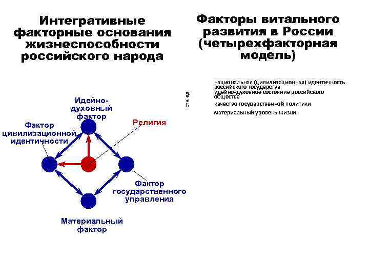 Факторы витального развития в России (четырехфакторная модель) Идейнодуховный фактор Религия Фактор цивилизационной идентичности Фактор
