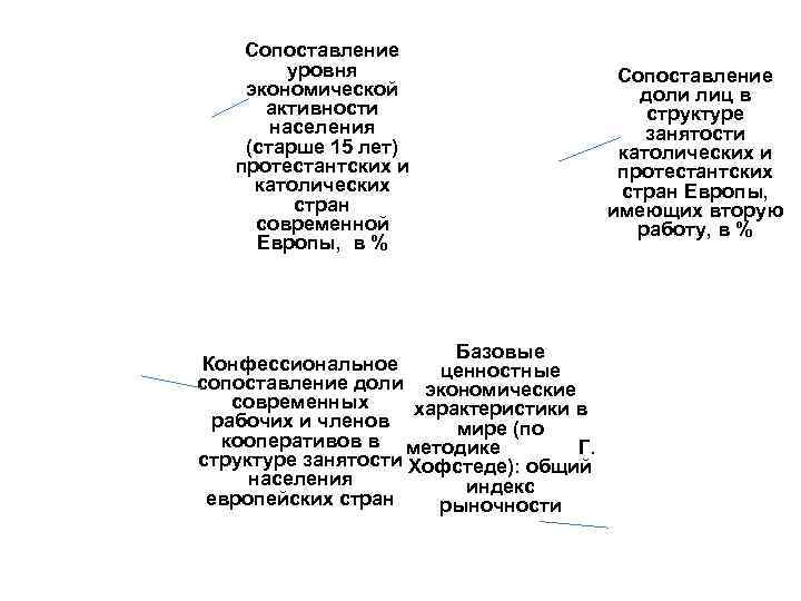 Сопоставление уровня экономической активности населения (старше 15 лет) протестантских и католических стран современной Европы,