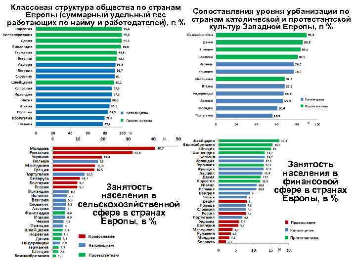 Классовая структура общества по странам Сопоставления уровня урбанизации по Европы (суммарный удельный вес странам