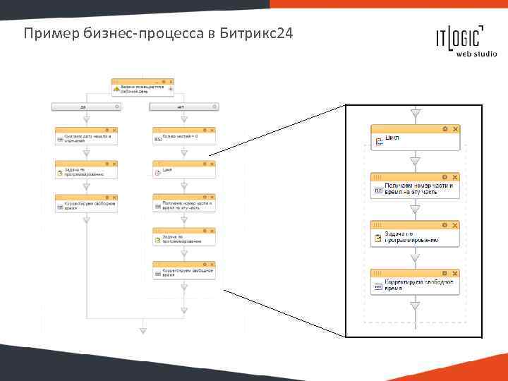 Пример бизнес-процесса в Битрикс24 