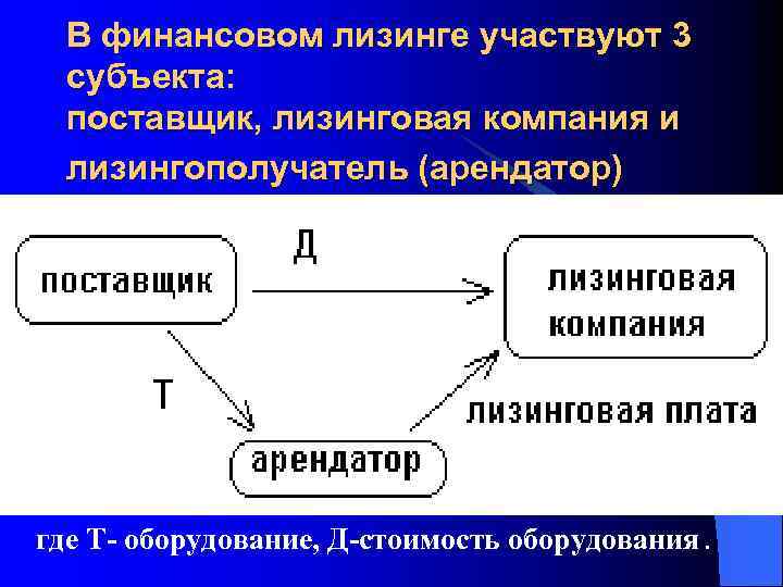 В финансовом лизинге участвуют 3 субъекта: поставщик, лизинговая компания и лизингополучатель (арендатор) где Т