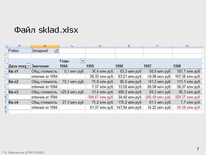 Файл sklad. xlsx Т. А. Павловская (СПб. ГУ ИТМО) 7 