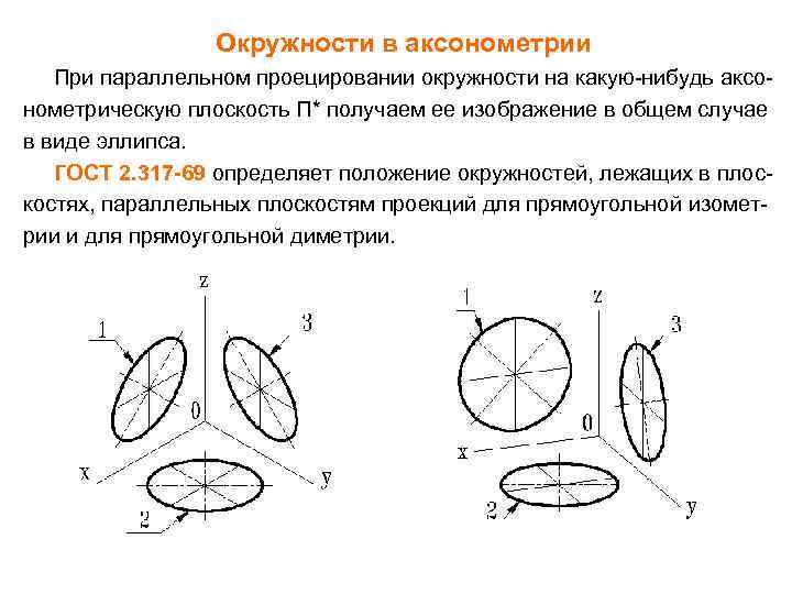 Виды аксонометрии