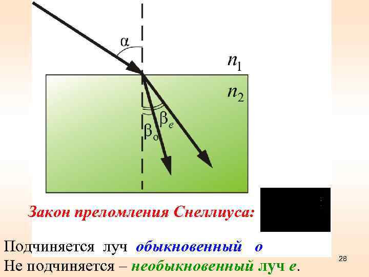 Закон преломления Снеллиуса: Подчиняется луч обыкновенный о Не подчиняется – необыкновенный луч е. 28
