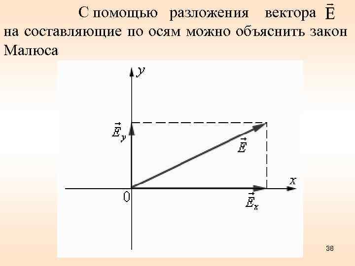 С помощью разложения вектора на составляющие по осям можно объяснить закон Малюса 38 