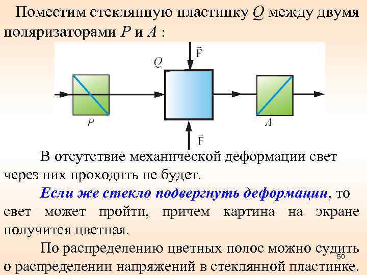 Поместим стеклянную пластинку Q между двумя поляризаторами Р и А : В отсутствие механической