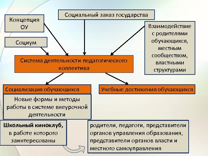 Концепция ОУ Социальный заказ государства Социум Система деятельности педагогического коллектива Социализация обучающихся Взаимодействие с