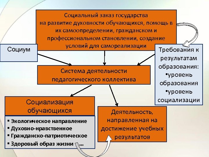 Социум Социальный заказ государства на развитие духовности обучающихся, помощь в их самоопределении, гражданском и