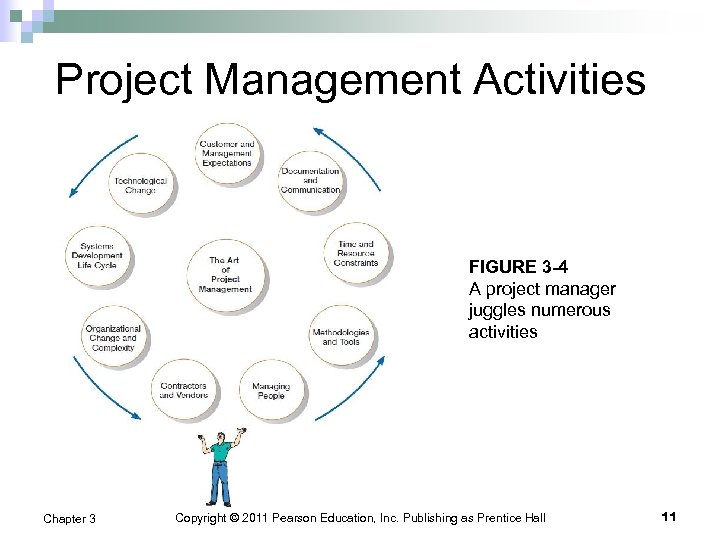 Project Management Activities FIGURE 3 -4 A project manager juggles numerous activities Chapter 3