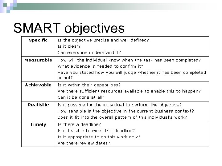 SMART objectives 