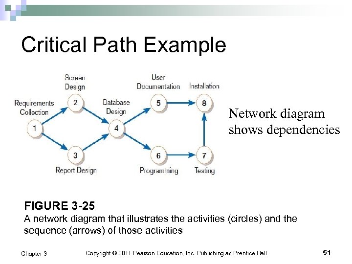 Critical Path Example Network diagram shows dependencies FIGURE 3 -25 A network diagram that