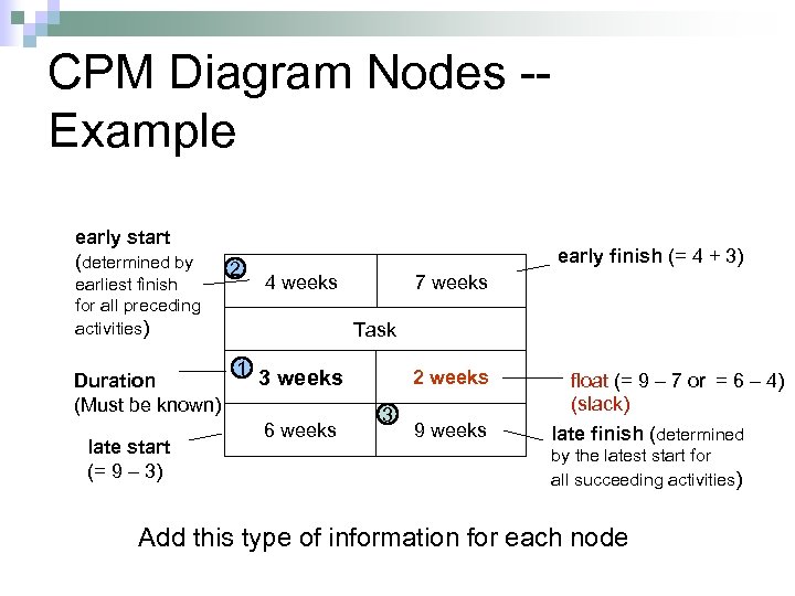CPM Diagram Nodes -- Example early start (determined by earliest finish for all preceding
