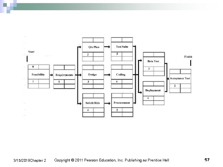 3/15/2018 Chapter 2 Copyright © 2011 Pearson Education, Inc. Publishing as Prentice Hall 57