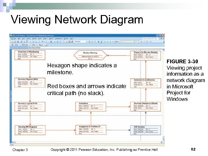 Viewing Network Diagram Hexagon shape indicates a milestone. Red boxes and arrows indicate critical