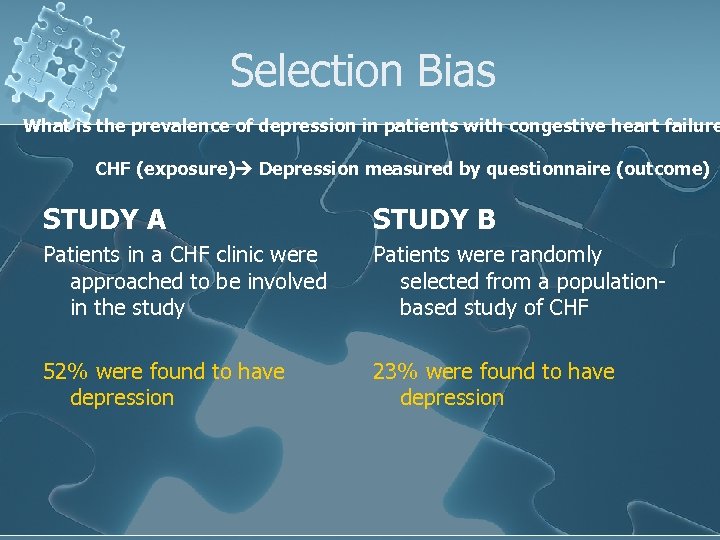 Selection Bias What is the prevalence of depression in patients with congestive heart failure