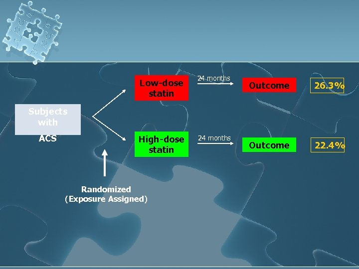 Low-dose statin 24 months Outcome 26. 3% Outcome 22. 4% Subjects with ACS High-dose
