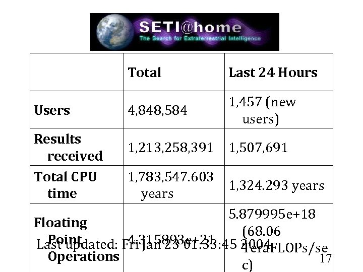 Total Users Results received Total CPU time Last 24 Hours 4, 848, 584 1,