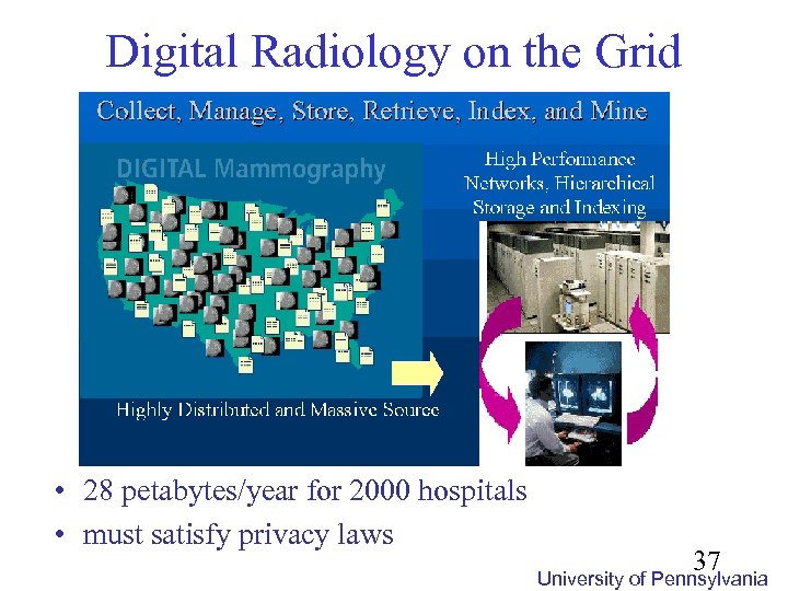 Digital Radiology on the Grid • 28 petabytes/year for 2000 hospitals • must satisfy