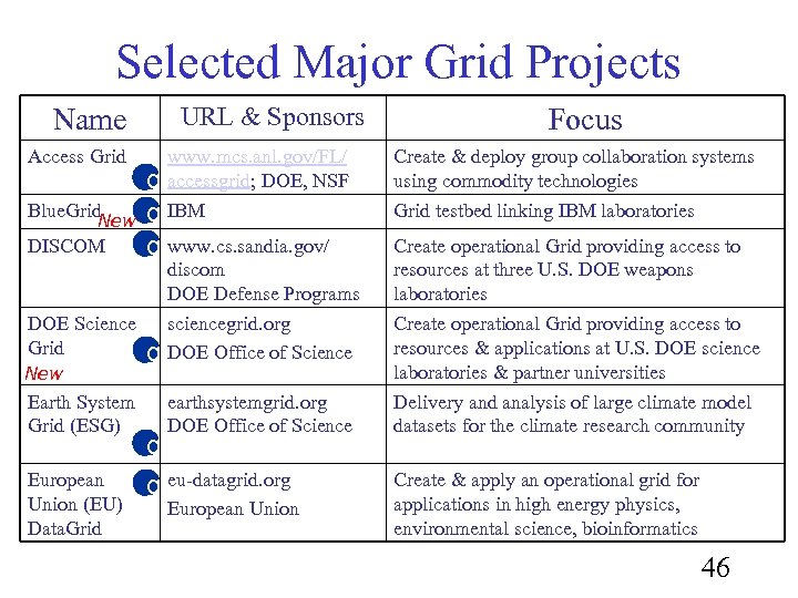 Selected Major Grid Projects URL & Sponsors Name Access Grid Blue. Grid New DISCOM