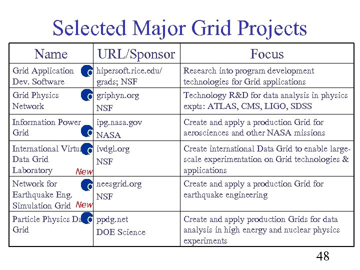 Selected Major Grid Projects Name URL/Sponsor Focus Grid Application Dev. Software g hipersoft. rice.