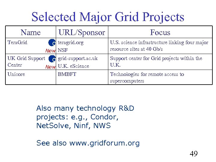 Selected Major Grid Projects Name Tera. Grid URL/Sponsor g teragrid. org New NSF Focus