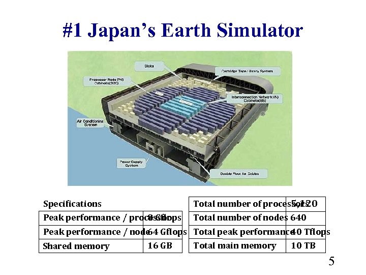 #1 Japan’s Earth Simulator Specifications Total number of processors 5, 120 Peak performance /