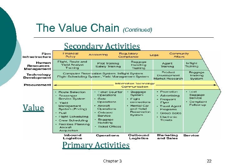 The Value Chain (Continued) Secondary Activities Value Primary Activities Chapter 3 22 
