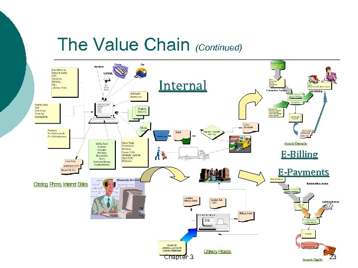 The Value Chain (Continued) Internal E-Billing E-Payments Chapter 3 23 