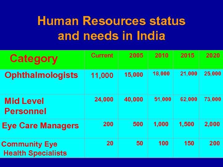 Human Resources status and needs in India Category Ophthalmologists Mid Level Personnel Eye Care