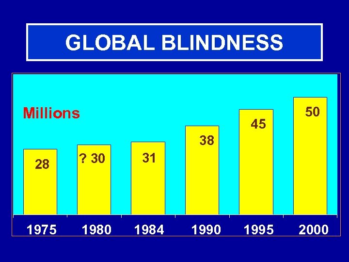 GLOBAL BLINDNESS Millions 45 50 38 28 1975 ? 30 1980 31 1984 1990