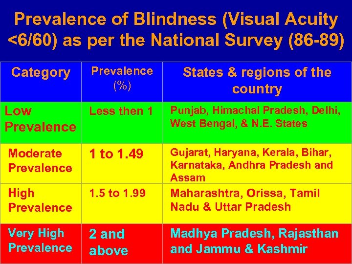 Prevalence of Blindness (Visual Acuity <6/60) as per the National Survey (86 -89) Category