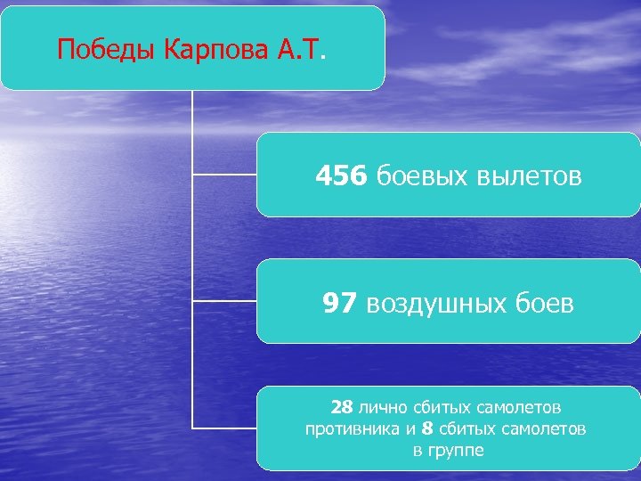 Победы Карпова А. Т. 456 боевых вылетов 97 воздушных боев 28 лично сбитых самолетов