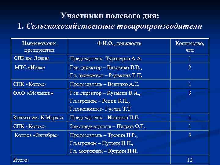 Участники полевого дня: 1. Сельскохозяйственные товаропроизводители Наименование предприятия Ф. И. О. , должность Количество,