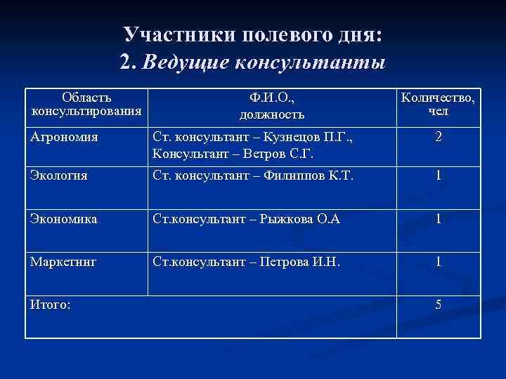Участники полевого дня: 2. Ведущие консультанты Область консультирования Ф. И. О. , должность Количество,