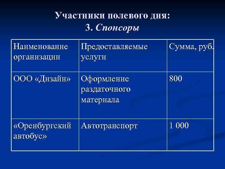 Участники полевого дня: 3. Спонсоры Наименование организации Предоставляемые услуги Сумма, руб. ООО «Дизайн» Оформление