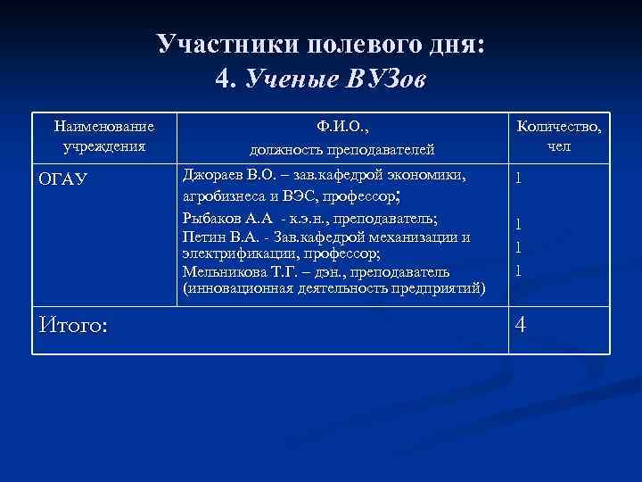 Участники полевого дня: 4. Ученые ВУЗов Наименование учреждения ОГАУ Итого: Ф. И. О. ,