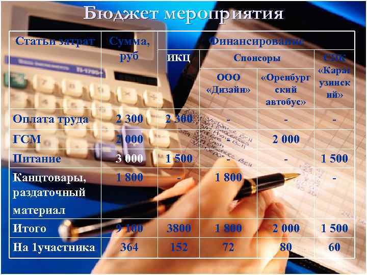 Бюджет мероприятия Статьи затрат Сумма, руб Финансирование ИКЦ Спонсоры ООО «Дизайн» Оплата труда 2